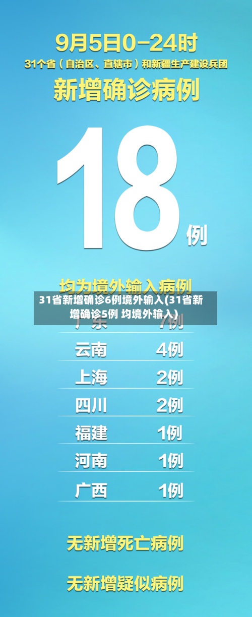 31省新增确诊6例境外输入(31省新增确诊5例 均境外输入)