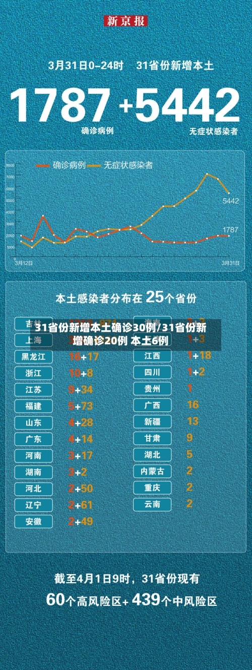 31省份新增本土确诊30例/31省份新增确诊20例 本土6例