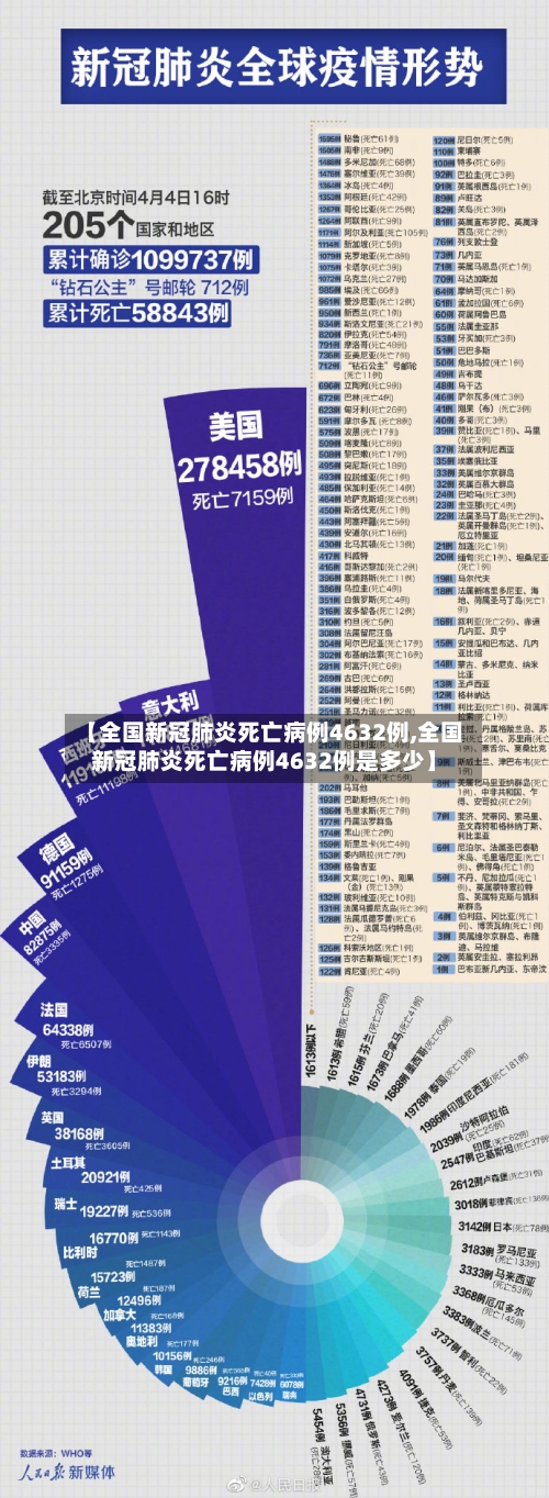 【全国新冠肺炎死亡病例4632例,全国新冠肺炎死亡病例4632例是多少】