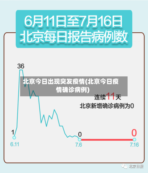 北京今日出现突发疫情(北京今日疫情确诊病例)