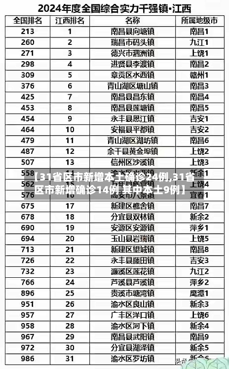 【31省区市新增本土确诊24例,31省区市新增确诊14例 其中本土9例】