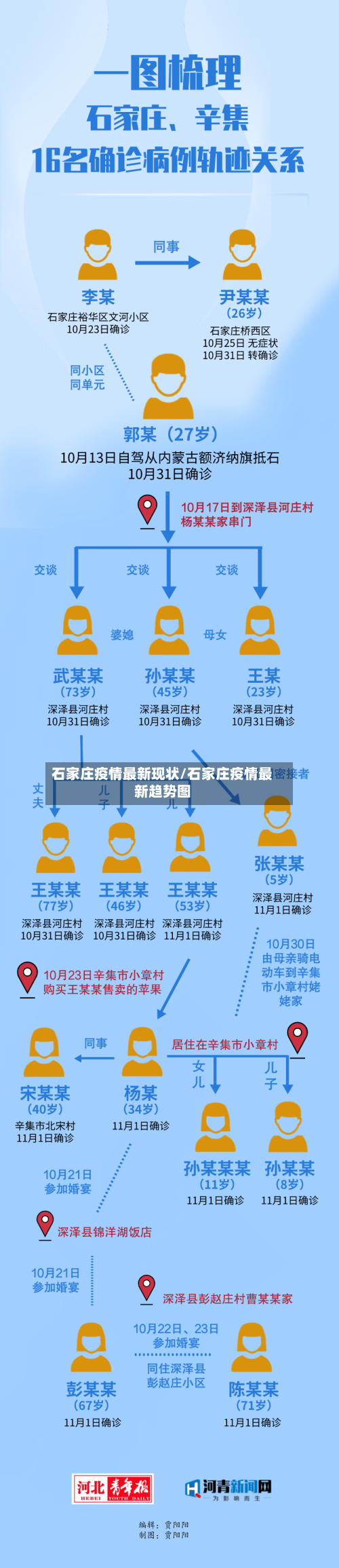 石家庄疫情最新现状/石家庄疫情最新趋势图-第2张图片