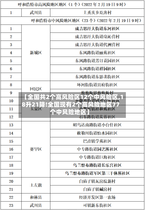 【全国共2个高风险区12个中风险区,18升21降!全国现有2个高风险地区77个中风险地区】-第2张图片