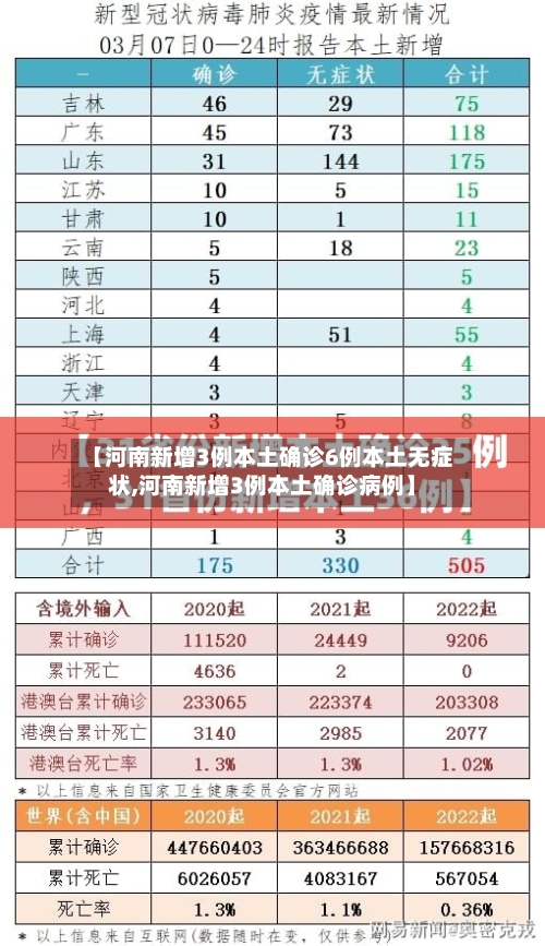 【河南新增3例本土确诊6例本土无症状,河南新增3例本土确诊病例】