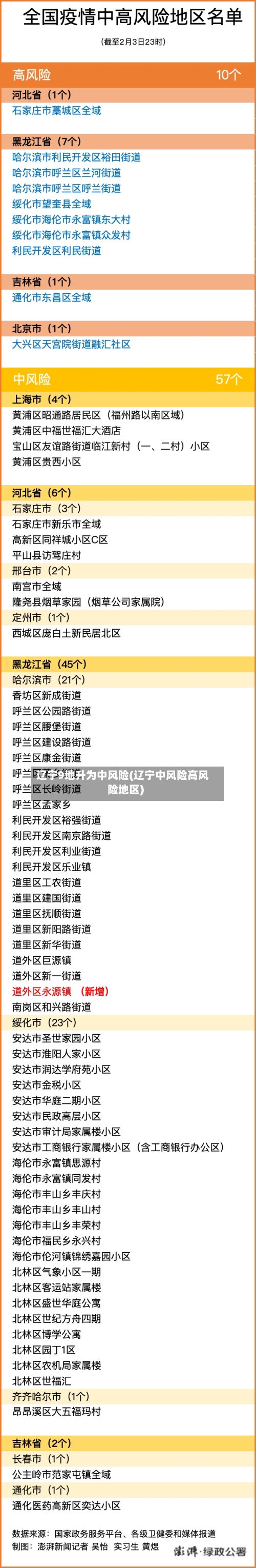辽宁9地升为中风险(辽宁中风险高风险地区)
