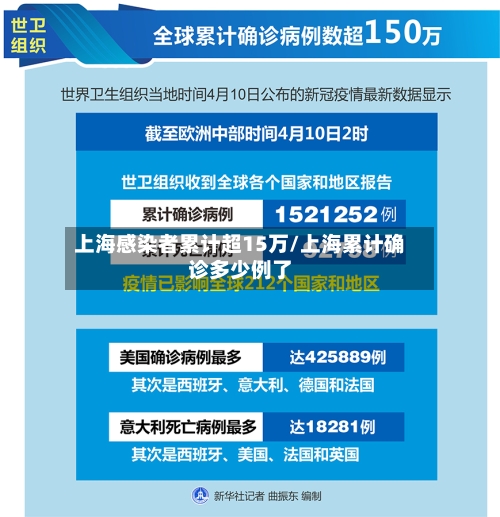 上海感染者累计超15万/上海累计确诊多少例了-第3张图片