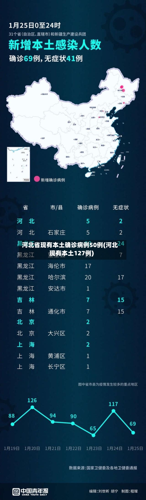 河北省现有本土确诊病例50例(河北现有本土127例)