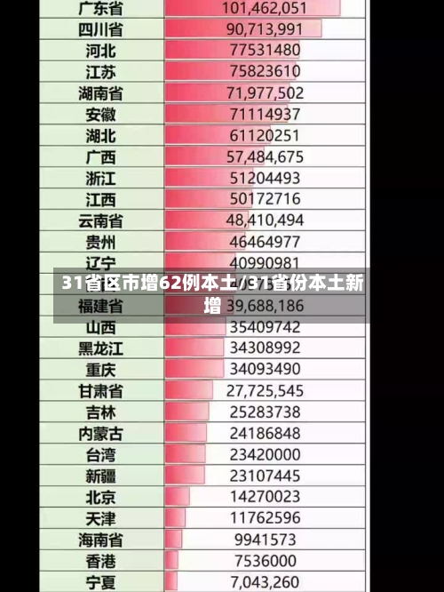 31省区市增62例本土/31省份本土新增