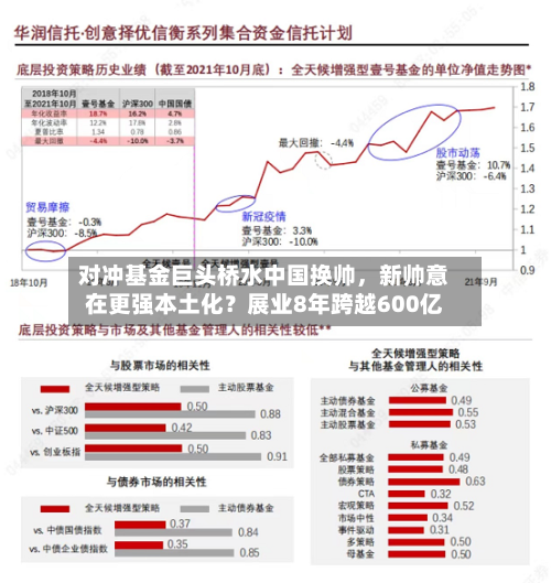 对冲基金巨头桥水中国换帅，新帅意在更强本土化？展业8年跨越600亿-第2张图片