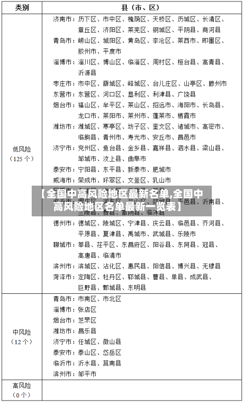 【全国中高风险地区最新名单,全国中高风险地区名单最新一览表】
