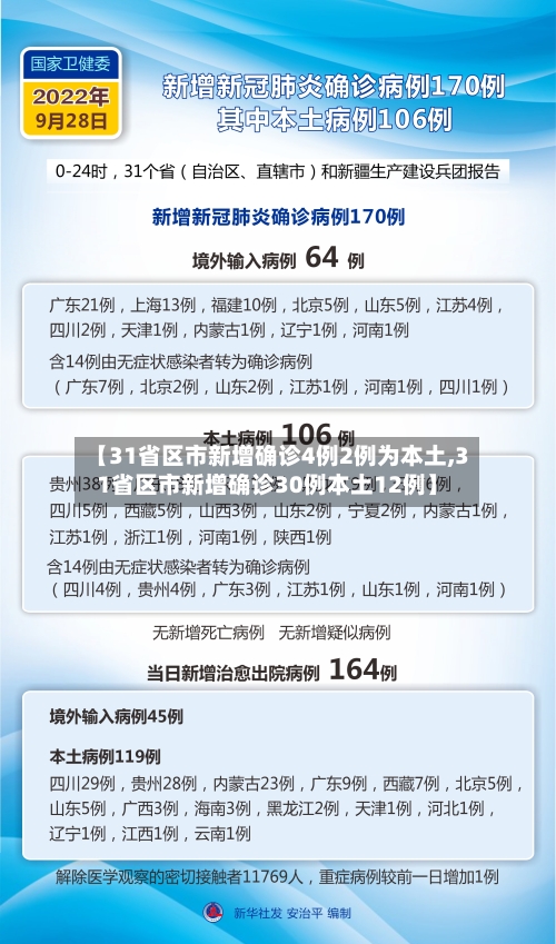 【31省区市新增确诊4例2例为本土,31省区市新增确诊30例本土12例】