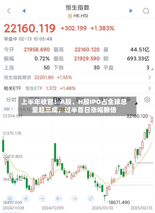 上半年收官！A股、H股IPO占全球总量超三成，过半首日涨幅翻倍-第2张图片