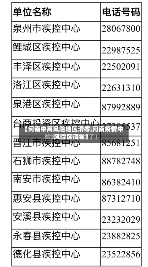 【河南中高风险地区清零,河南疫情中风险区清零】