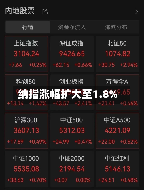 纳指涨幅扩大至1.8%