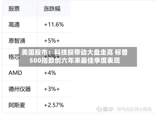 美国股市:科技股带动大盘走高 标普500指数创六年来最佳季度表现-第2张图片