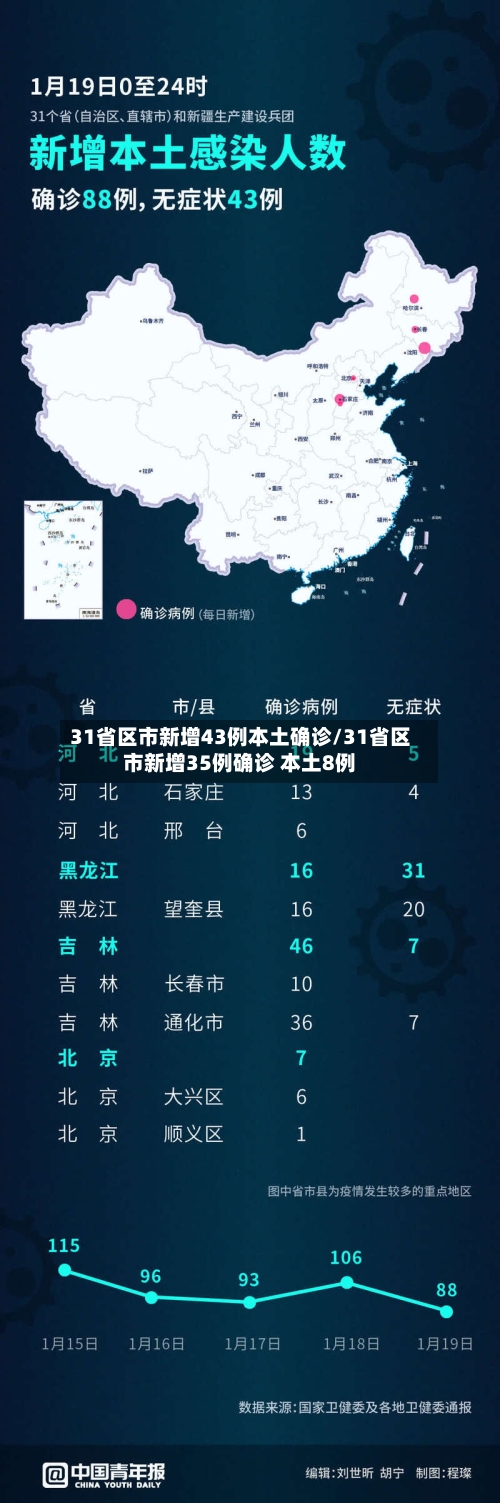 31省区市新增43例本土确诊/31省区市新增35例确诊 本土8例-第2张图片