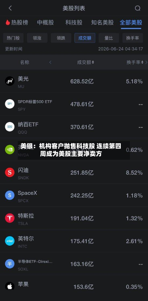 美银：机构客户抛售科技股 连续第四周成为美股主要净卖方-第3张图片