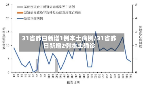 31省昨日新增1例本土病例/31省昨日新增2例本土确诊