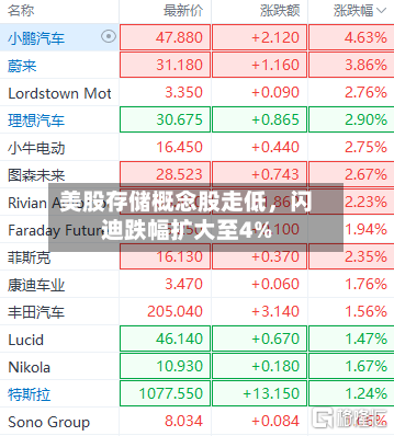 美股存储概念股走低	，闪迪跌幅扩大至4%-第2张图片
