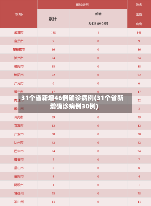 31个省新增46例确诊病例(31个省新增确诊病例30例)-第3张图片