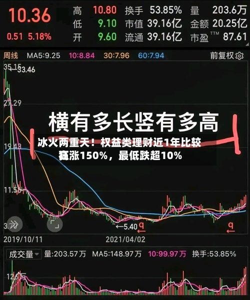 冰火两重天！权益类理财近1年比较高狂涨150%，最低跌超10%-第2张图片