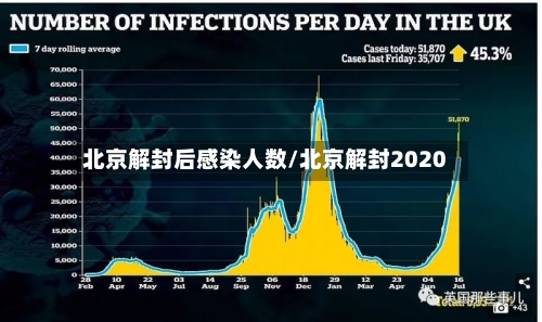 北京解封后感染人数/北京解封2020