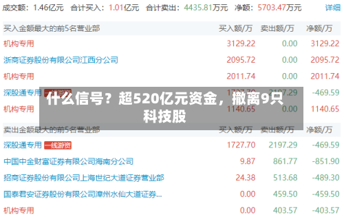 什么信号？超520亿元资金	，撤离9只科技股-第3张图片
