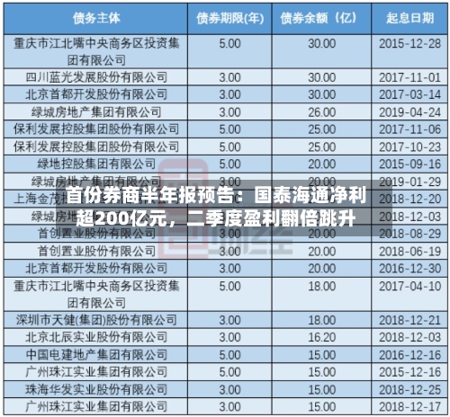 首份券商半年报预告：国泰海通净利超200亿元，二季度盈利翻倍跳升-第2张图片