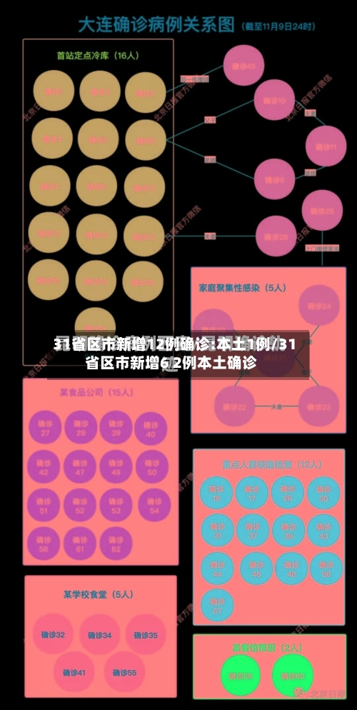 31省区市新增12例确诊:本土1例/31省区市新增6 2例本土确诊