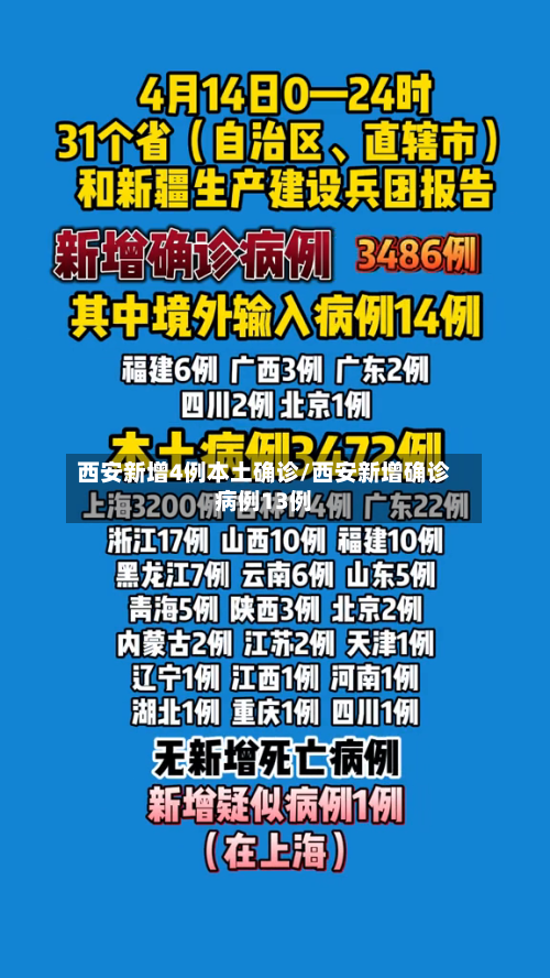 西安新增4例本土确诊/西安新增确诊病例13例