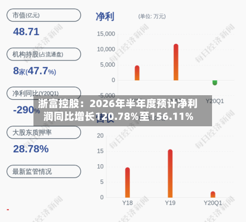 浙富控股：2026年半年度预计净利润同比增长120.78%至156.11%-第2张图片