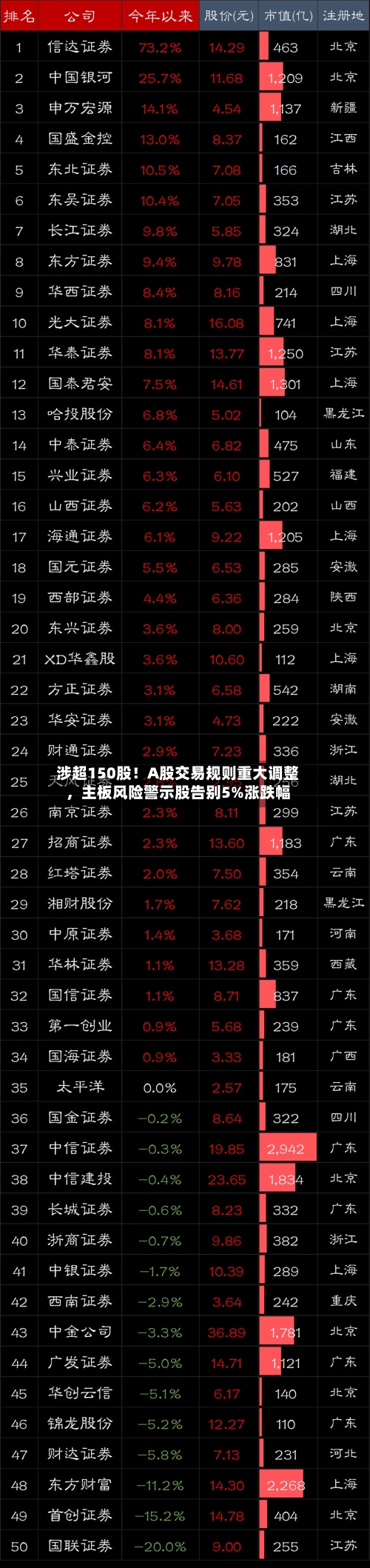 涉超150股！A股交易规则重大调整，主板风险警示股告别5%涨跌幅