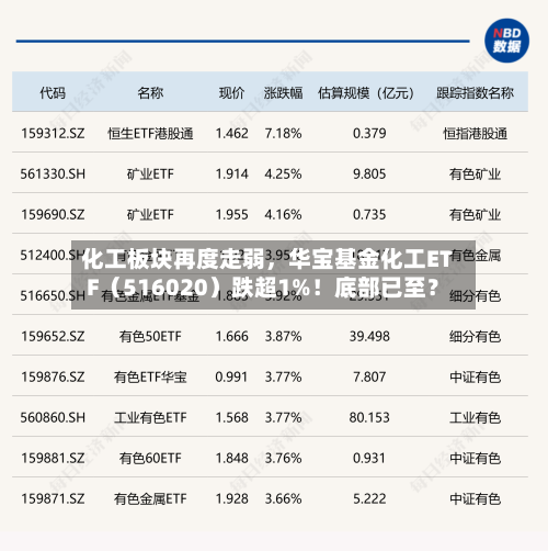 化工板块再度走弱，华宝基金化工ETF（516020）跌超1%！底部已至？-第2张图片