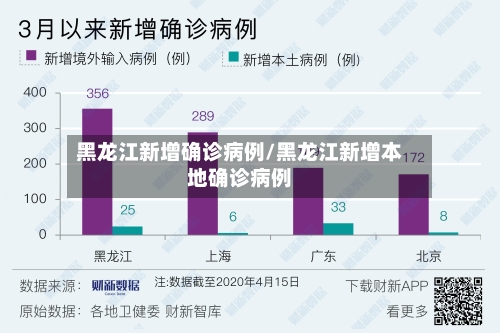 黑龙江新增确诊病例/黑龙江新增本地确诊病例