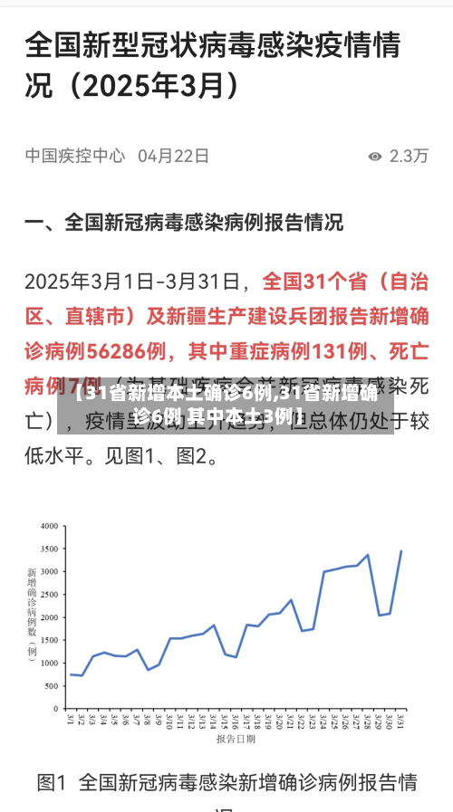 【31省新增本土确诊6例,31省新增确诊6例 其中本土3例】