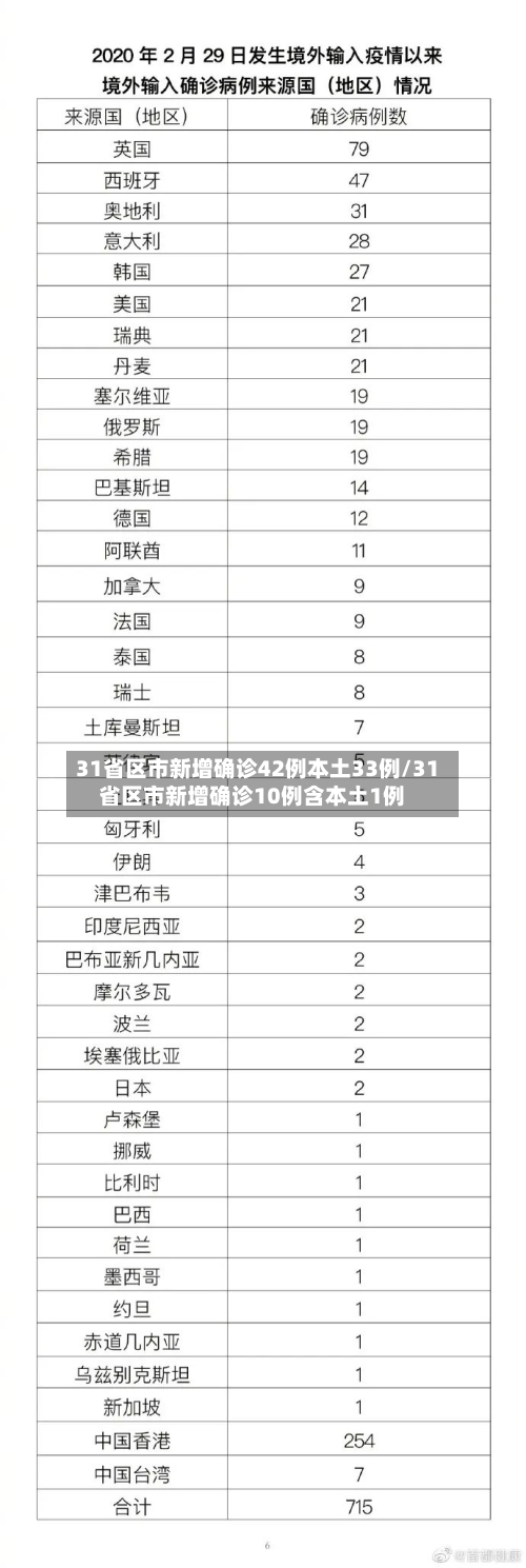 31省区市新增确诊42例本土33例/31省区市新增确诊10例含本土1例-第2张图片