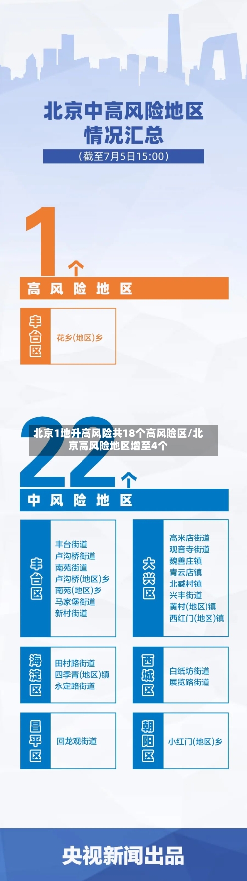 北京1地升高风险共18个高风险区/北京高风险地区增至4个-第2张图片