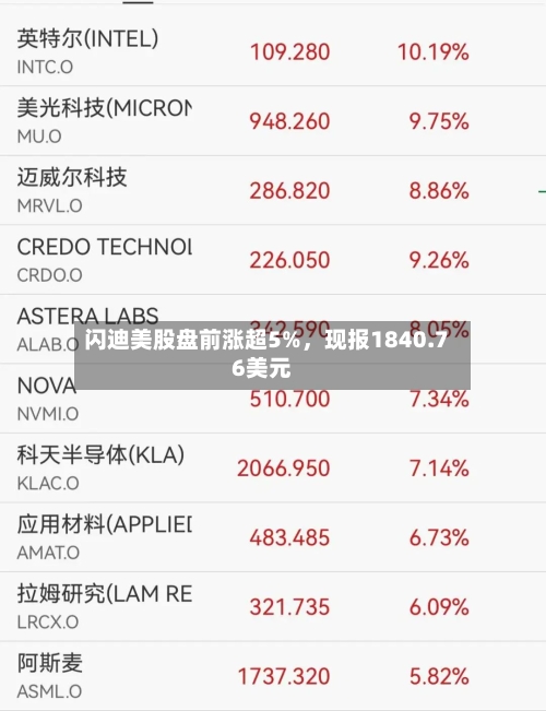 闪迪美股盘前涨超5%，现报1840.76美元-第2张图片
