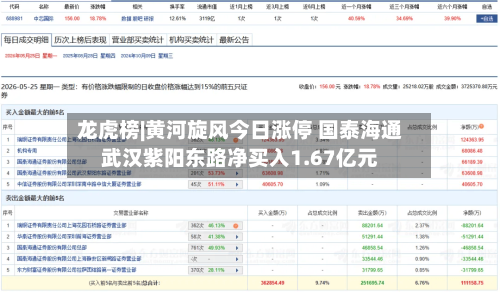 龙虎榜|黄河旋风今日涨停 国泰海通武汉紫阳东路净买入1.67亿元