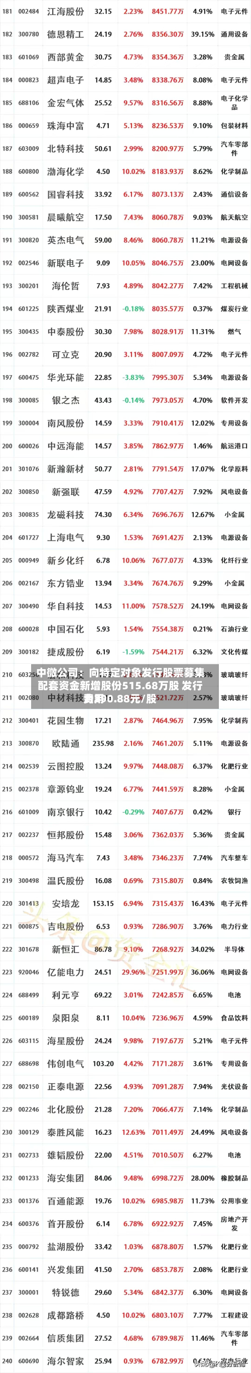 中微公司：向特定对象发行股票募集配套资金新增股份515.68万股 发行费用为290.88元/股-第2张图片