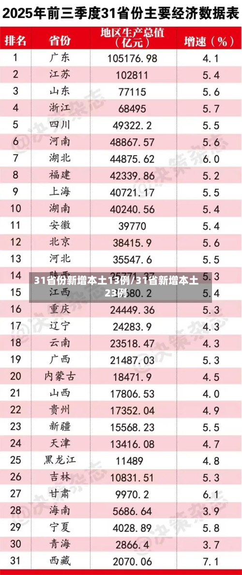 31省份新增本土13例/31省新增本土23例