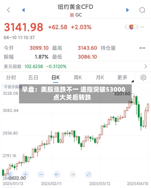 早盘：美股涨跌不一 道指突破53000点大关后转跌-第2张图片