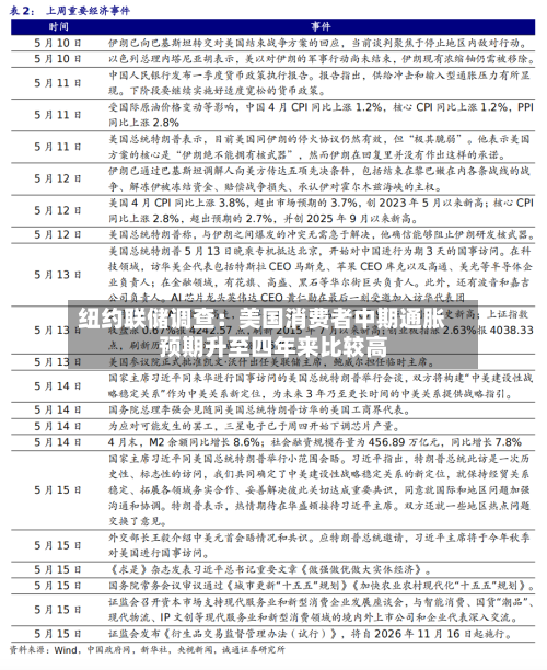 纽约联储调查：美国消费者中期通胀预期升至四年来比较高-第3张图片