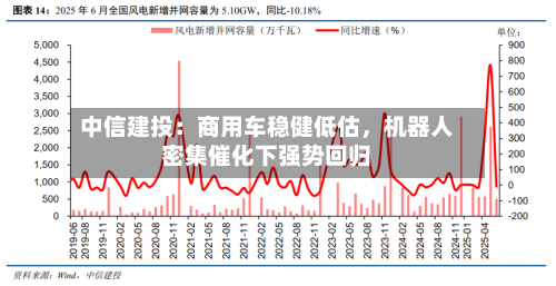 中信建投：商用车稳健低估	，机器人密集催化下强势回归-第2张图片