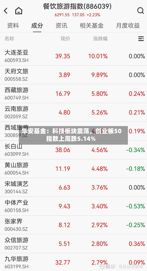 华安基金：科技板块震荡，创业板50指数上周跌5.14%-第2张图片
