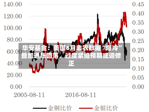 华安基金：美国6月非农数据“爆冷	”叠加通胀回落，过度紧缩预期或迎修正-第3张图片