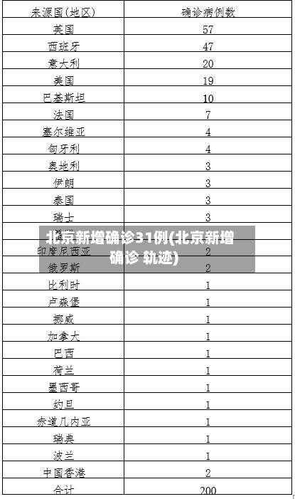 北京新增确诊31例(北京新增确诊 轨迹)-第2张图片