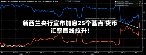 新西兰央行宣布加息25个基点 货币汇率直线拉升！
