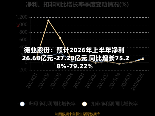 德业股份：预计2026年上半年净利26.68亿元-27.28亿元 同比增长75.28%-79.22%-第2张图片