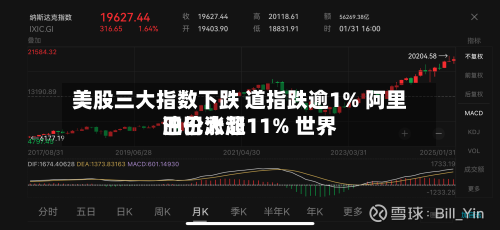 美股三大指数下跌 道指跌逾1% 阿里巴巴涨超11% 世界油价大涨-第2张图片